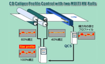 Profile control system